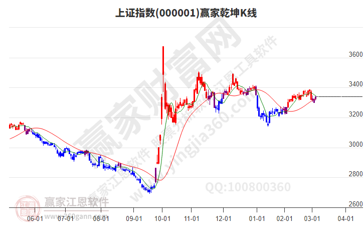 滬指贏家乾坤K線工具