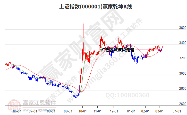 滬指贏家乾坤K線工具