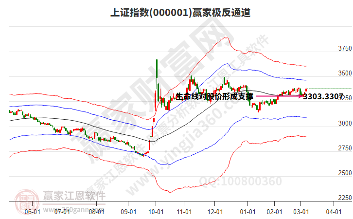 滬指贏家極反通道工具