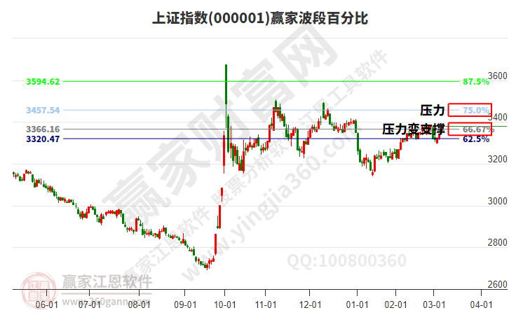 滬指贏家波段百分比工具