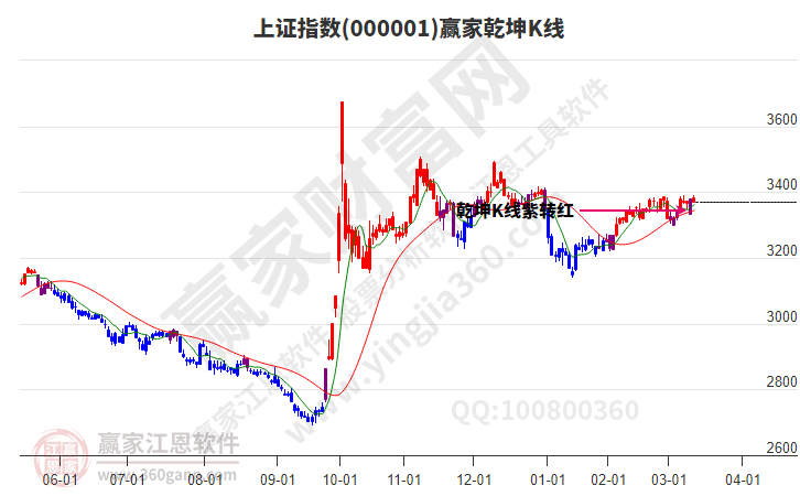 滬指贏家乾坤K線工具 滬指贏家乾坤K線工具