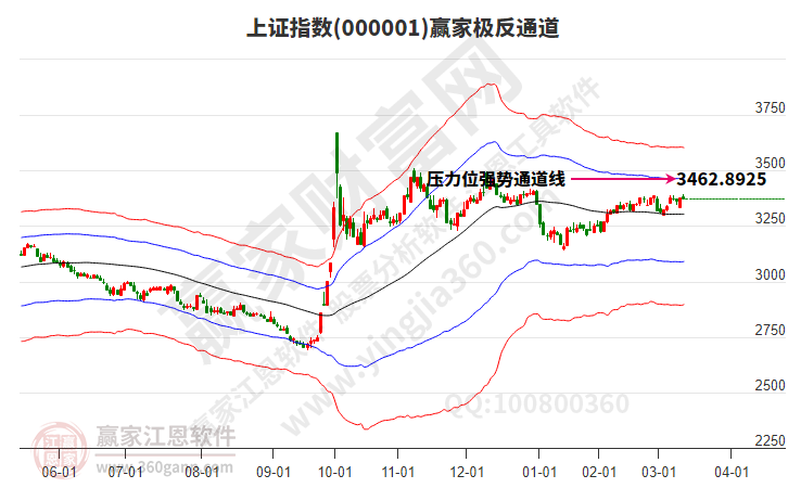 滬指贏家極反通道工具 滬指贏家極反通道工具