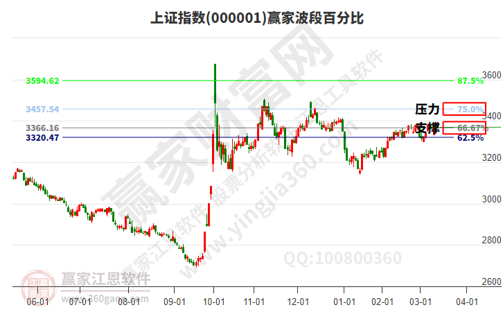 滬指贏家波段百分比工具 滬指贏家波段百分比工具