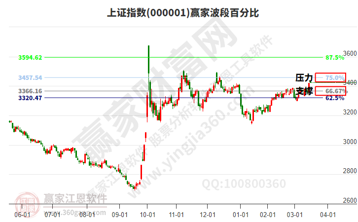 滬指贏家波段百分比工具 滬指贏家波段百分比工具