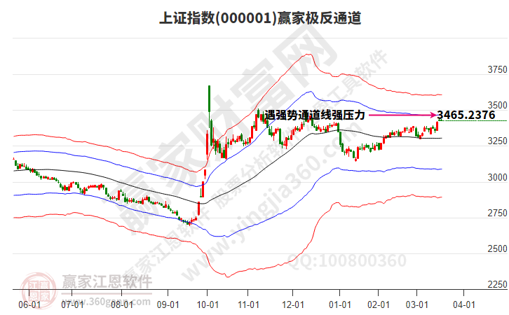 滬指贏家極反通道工具 滬指贏家極反通道工具