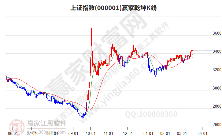 滬指贏家乾坤K線工具 滬指贏家乾坤K線工具