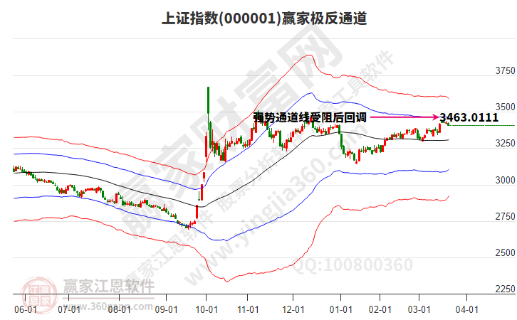 滬指贏家極反通道工具 滬指贏家極反通道工具