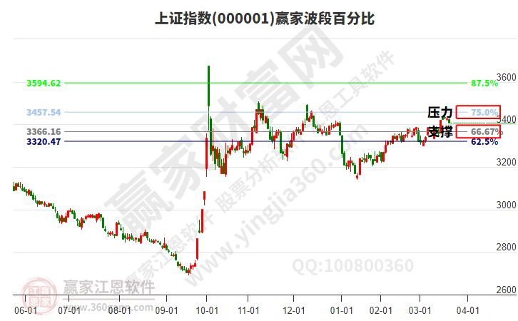 滬指贏家波段百分比工具 滬指贏家波段百分比工具