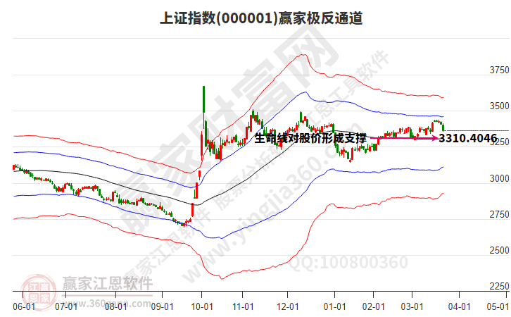 滬指贏家極反通道工具 滬指贏家極反通道工具