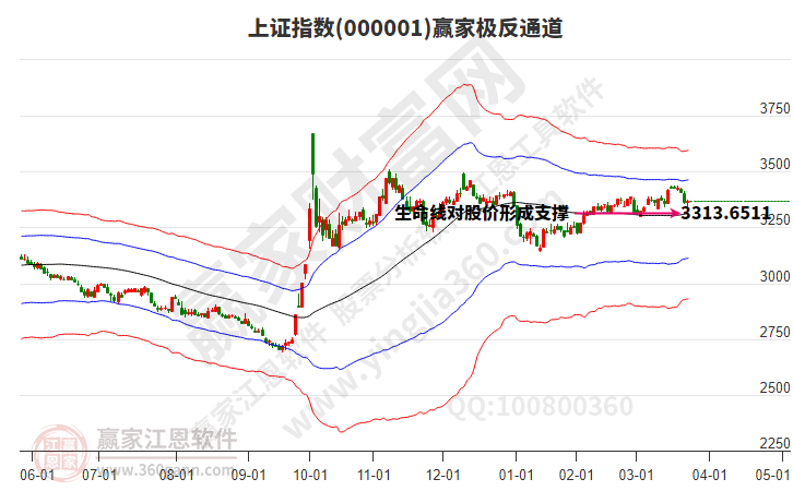 滬指贏家極反通道工具 滬指贏家極反通道工具