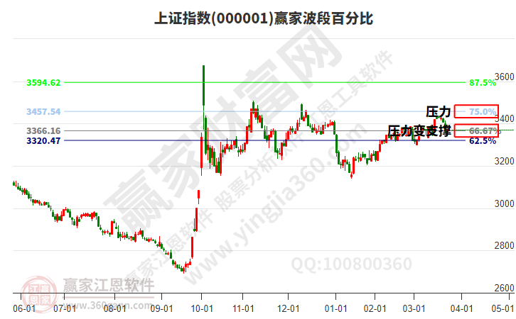 滬指贏家波段百分比工具 滬指贏家波段百分比工具