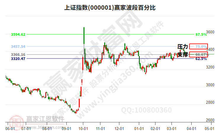 滬指贏家波段百分比工具 滬指贏家波段百分比工具
