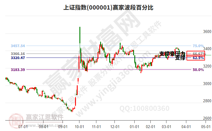 滬指贏家波段百分比工具 滬指贏家波段百分比工具
