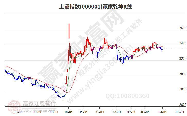滬指贏家乾坤K線工具