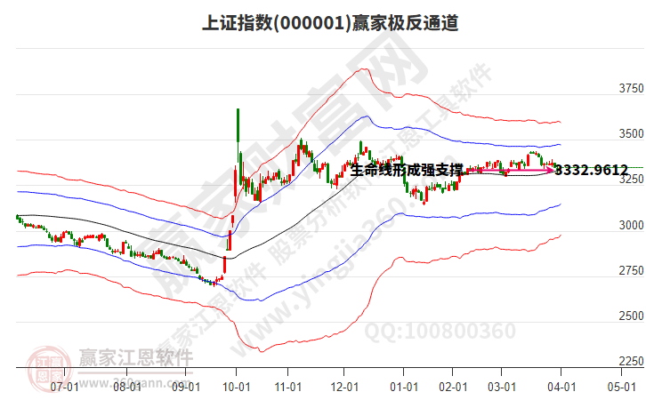 滬指贏家極反通道工具