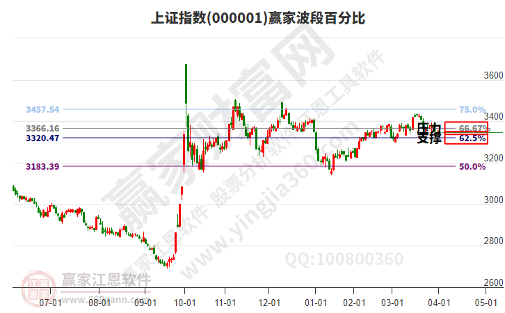 滬指贏家波段百分比工具