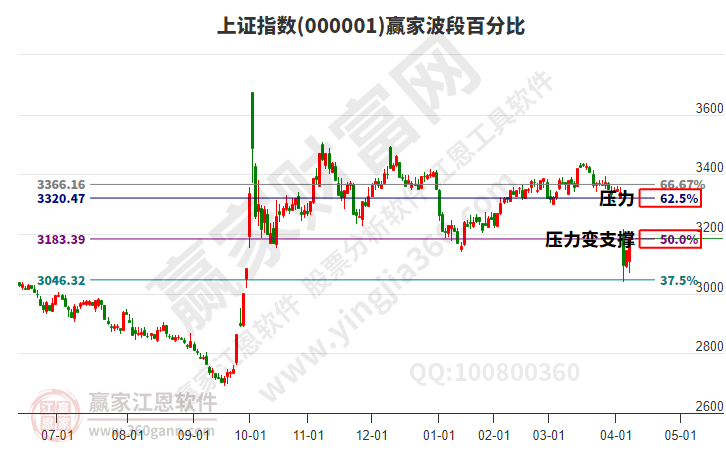 滬指贏家波段百分比工具 滬指贏家波段百分比工具