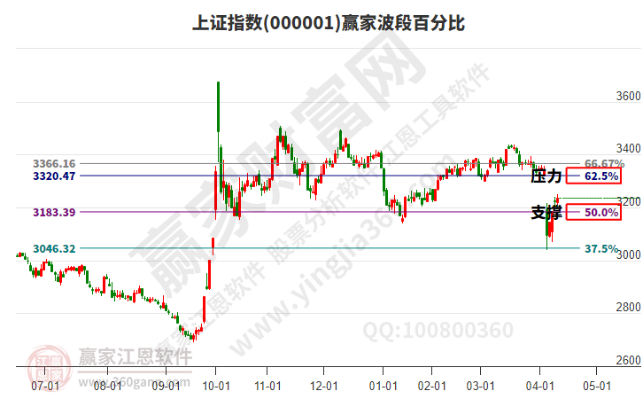 滬指贏家波段百分比工具