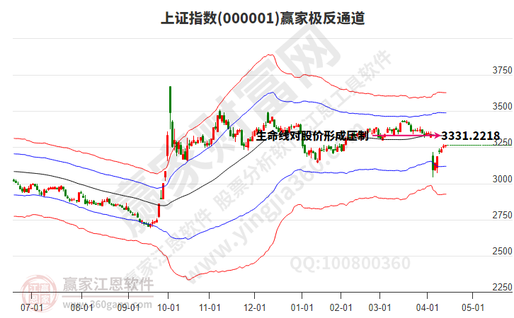滬指贏家極反通道工具 滬指贏家極反通道工具