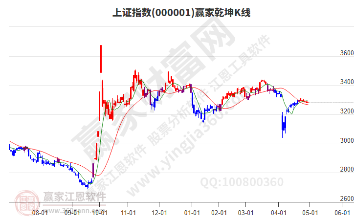 滬指贏家乾坤K線工具
