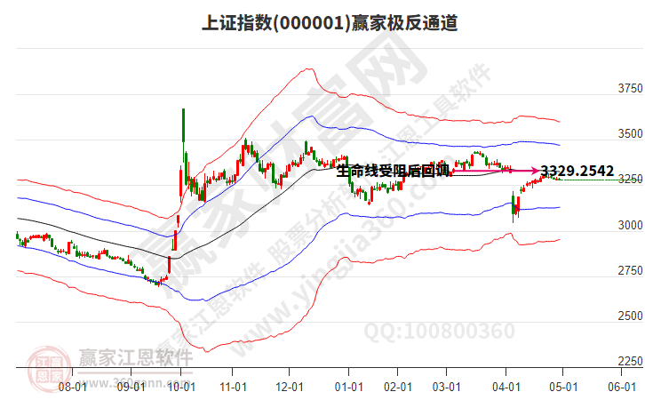 滬指贏家極反通道工具