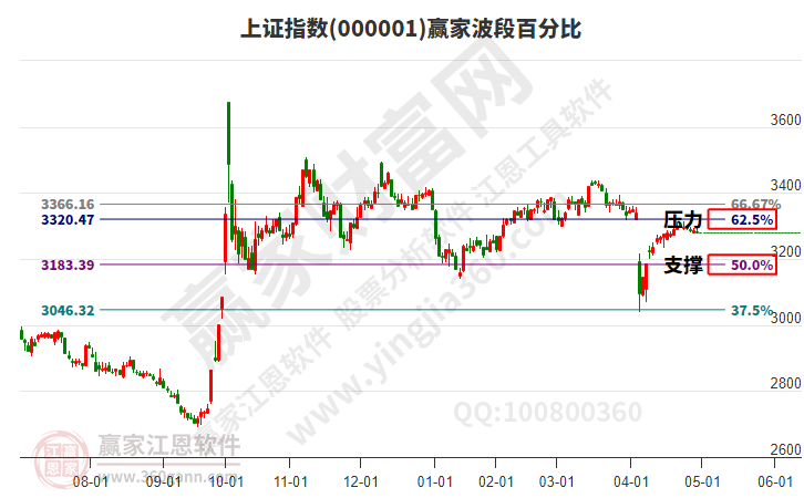 滬指贏家波段百分比工具