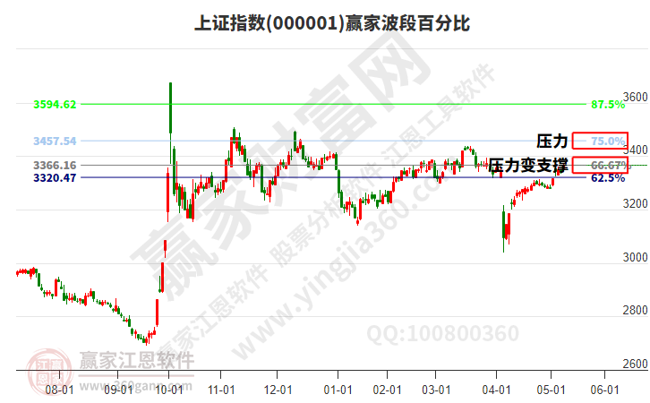 滬指贏家波段百分比工具 滬指贏家波段百分比工具
