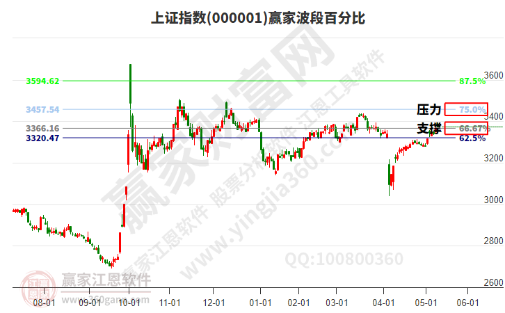 滬指贏家波段百分比工具 滬指贏家波段百分比工具