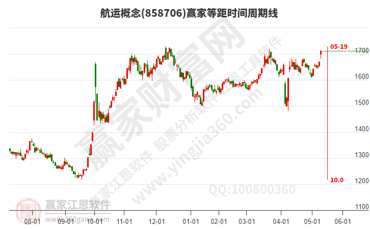 航運(yùn) 航運(yùn)