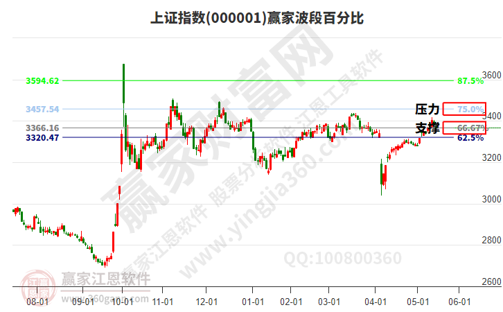 滬指贏家波段百分比工具 滬指贏家波段百分比工具