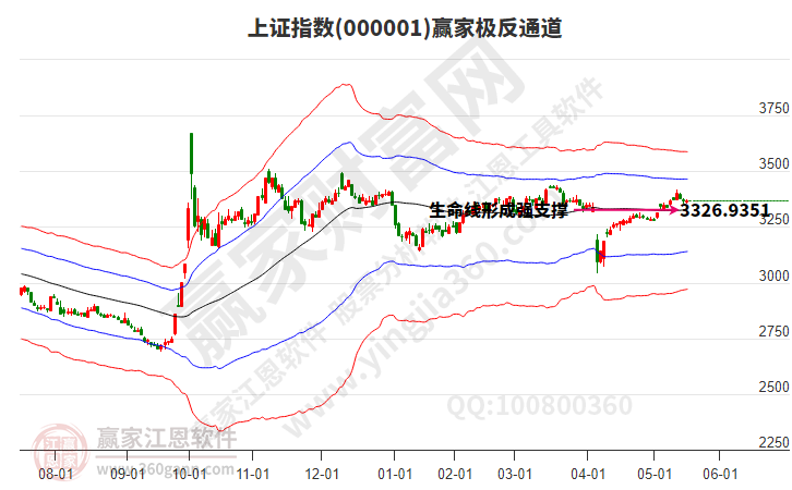 滬指贏家極反通道工具 滬指贏家極反通道工具