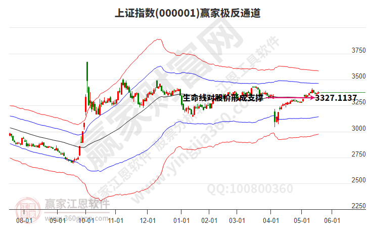 滬指贏家極反通道工具 滬指贏家極反通道工具