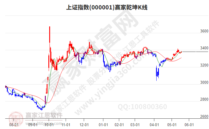 滬指贏家乾坤K線工具 滬指贏家乾坤K線工具