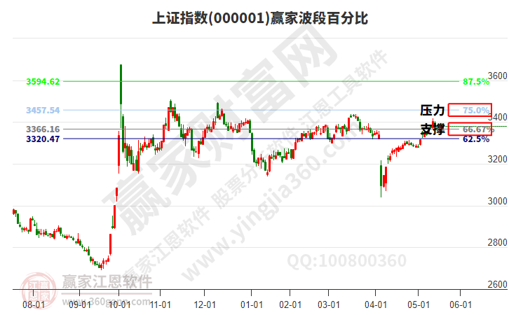 滬指贏家波段百分比工具 滬指贏家波段百分比工具