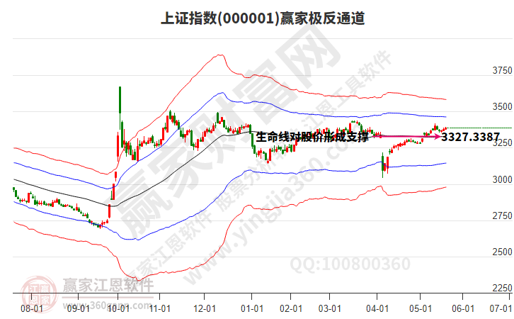 極反通道趨勢(shì)工具展示