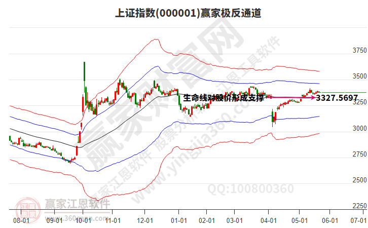 滬指贏家極反通道工具 滬指贏家極反通道工具