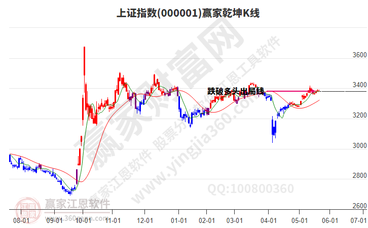 滬指贏家乾坤K線工具 滬指贏家乾坤K線工具
