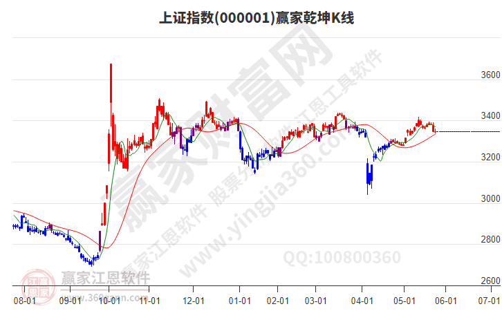 滬指贏家乾坤K線工具