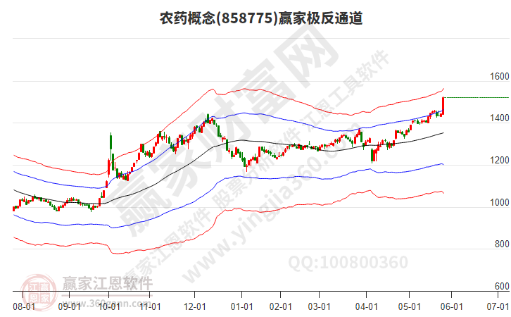 農(nóng)藥 農(nóng)藥