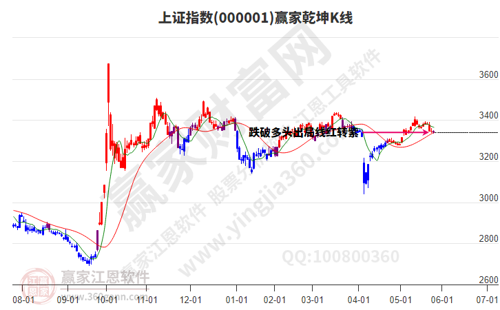 滬指贏家乾坤K線工具 滬指贏家乾坤K線工具