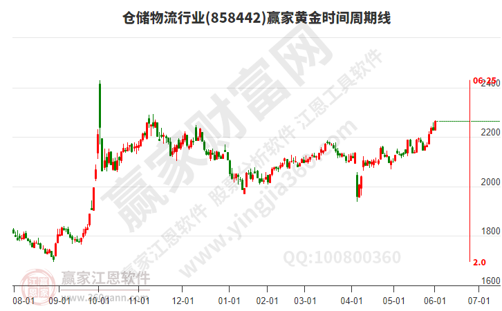 倉儲物流 倉儲物流