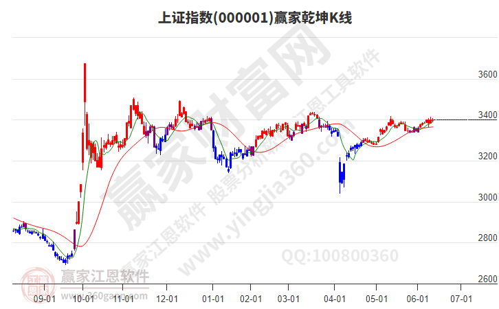 滬指贏家乾坤K線工具 滬指贏家乾坤K線工具