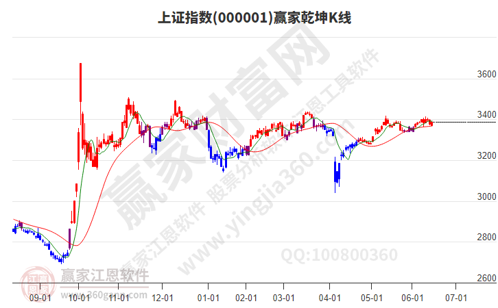 滬指贏家乾坤K線工具 滬指贏家乾坤K線工具