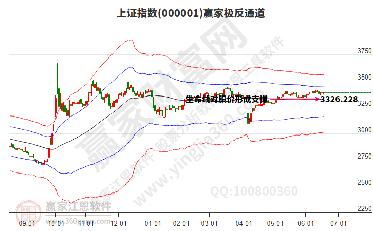 滬指贏家極反通道工具
