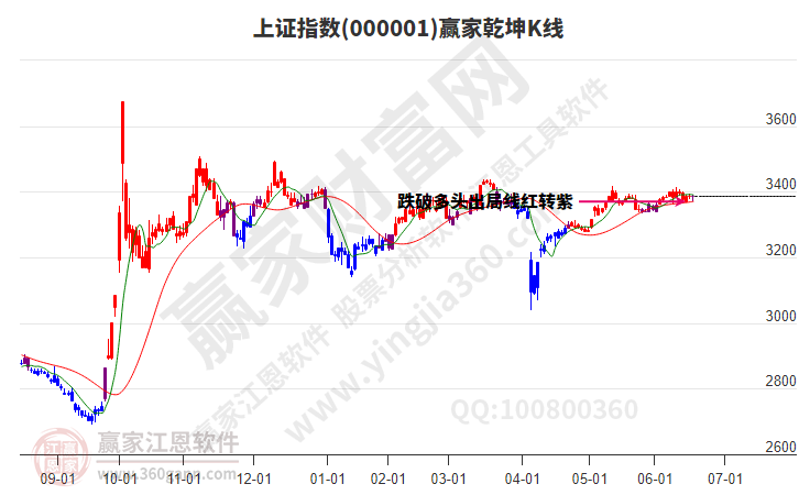 滬指贏家乾坤K線工具