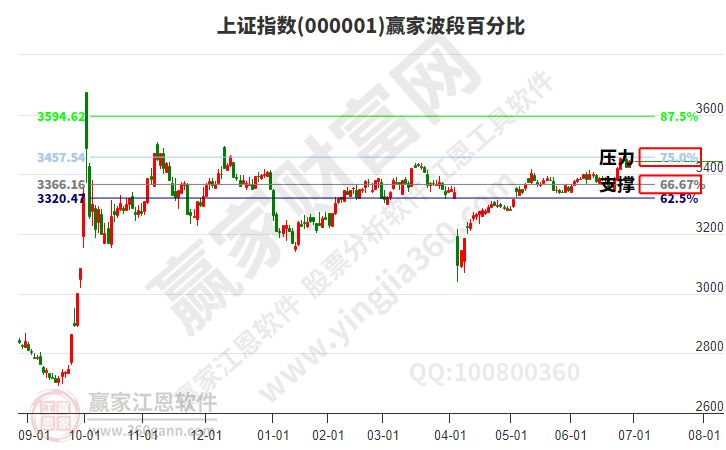 滬指贏家波段百分比工具 滬指贏家波段百分比工具