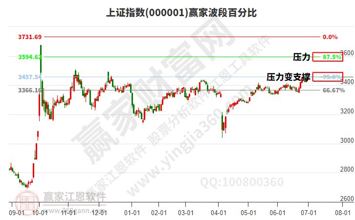 滬指贏家波段百分比工具 滬指贏家波段百分比工具