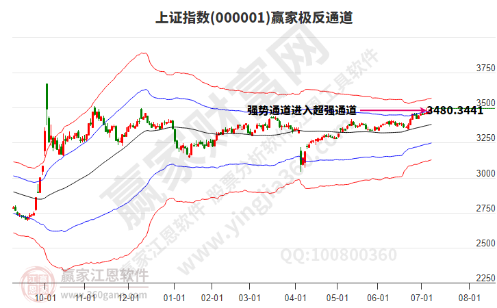 滬指贏家極反通道工具 滬指贏家極反通道工具