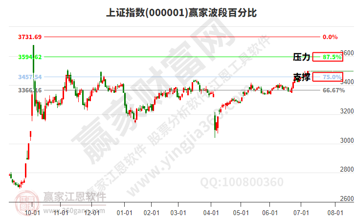 滬指贏家波段百分比工具 滬指贏家波段百分比工具