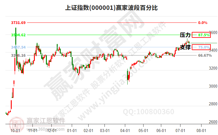 滬指贏家波段百分比工具 滬指贏家波段百分比工具